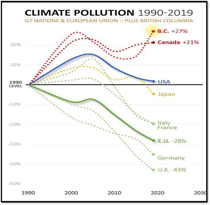 Historical emissions data from UNFCCC National Inventory