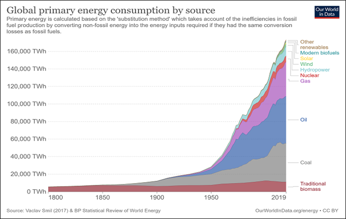 world energy consumption